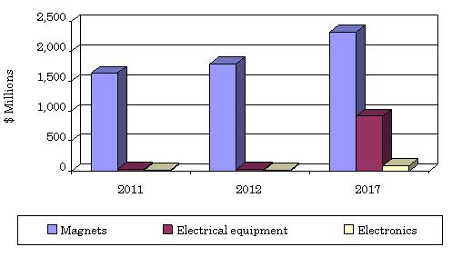  GLOBAL MARKET FOR SUPERCONDUCTIVITY  TECHNOLOGIES, 2011-2017